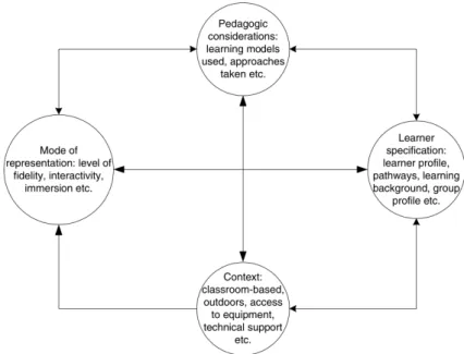 Figure 2.13: Four-dimensional Framework (De Freitas and Oliver, 2006)