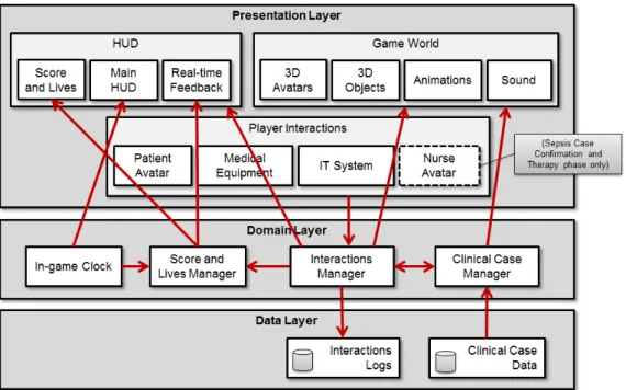 Figure 3.48: Layer View with communication among modules and submodules.