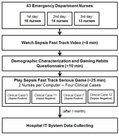Figure 4.1: Evaluation Research Flowchart - Identification of a Possible Sepsis Case Phase.