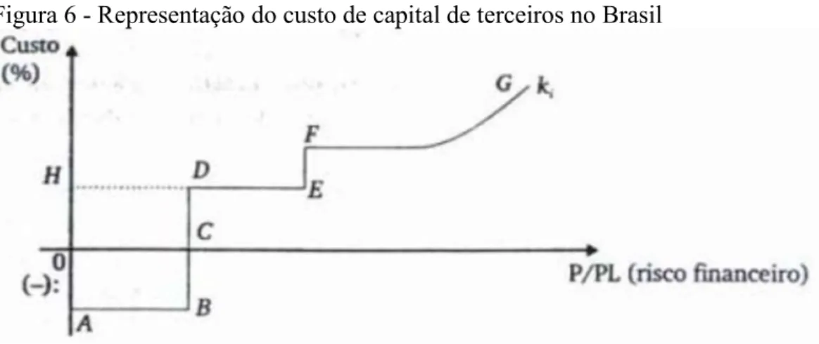 Figura 6 - Representação do custo de capital de terceiros no Brasil