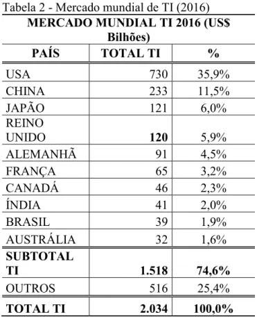 Tabela 2 - Mercado mundial de TI (2016) MERCADO MUNDIAL TI 2016 (US$ 