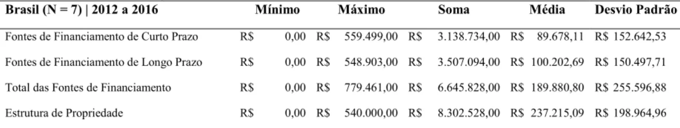 Tabela 4 - Consolidação dos valores monetários - Brasil 