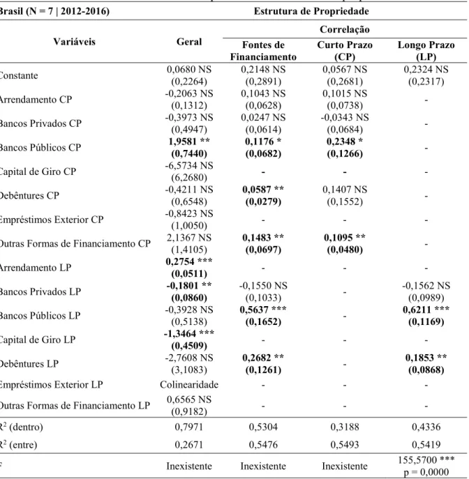 Tabela 16 - Fontes de financiamento como previsoras da estrutura de propriedade – Brasil