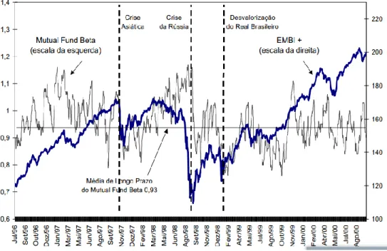 Figura 8 - Mutual Fund Beta X EMBI+ (jun-1996 a set-2000). 