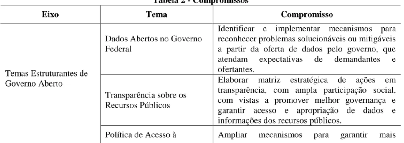Tabela 2 - Compromissos 