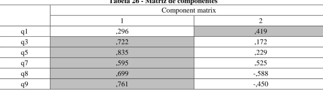 Tabela 26 - Matriz de componentes Component matrix 