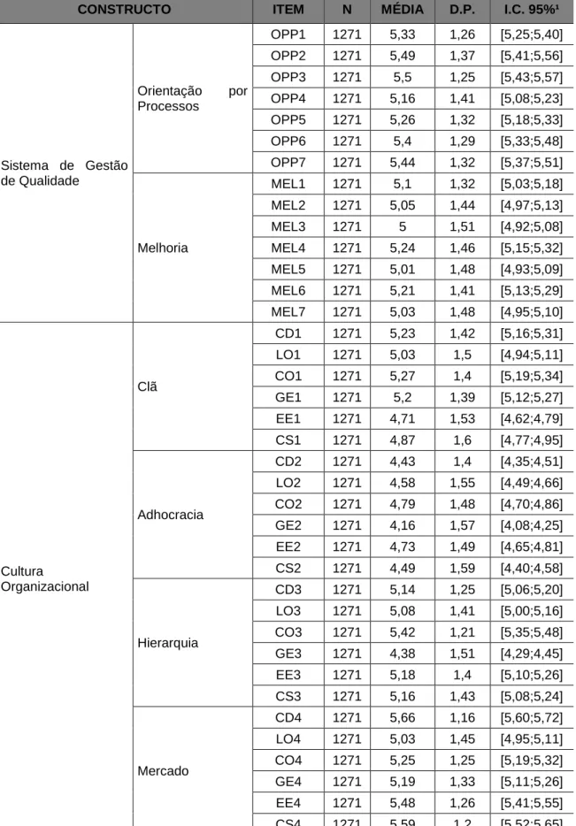 Tabela 6 - Análise Descritiva e Comparação dos Itens de Cada Constructo de                   Primeira Ordem (final) 