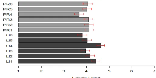 Gráfico  1:  Gráfico  de  barras  com  os  intervalos  de  confiança  para  os  construtos  Liderança em GC e Processo