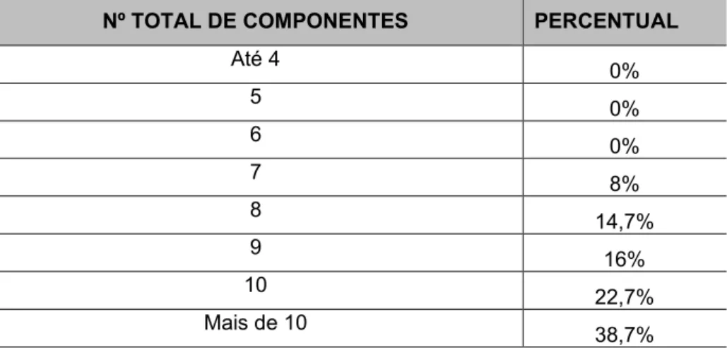 Tabela 1 - Número de componentes titulares do CA e da DIREX 