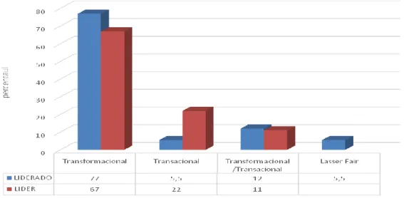 Gráfico 1 - Distribuição percentual dos estilos de liderança segundo  a percepção dos líderes (VERMELHO) e dos liderados (AZUL)  