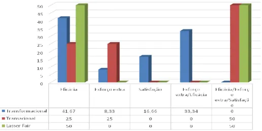 Gráfico 2 - Distribuição percentual dos domínios do resultado da   liderança do instrumento MLQ, segundo percepção do líder 