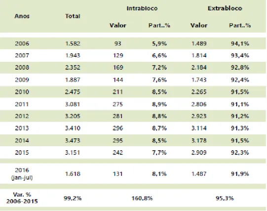Figura 1 – Evolução das exportações intra e extrabloco. 