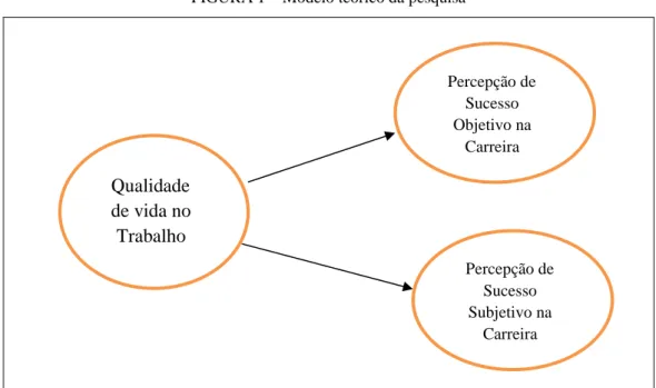 FIGURA 1 – Modelo teórico da pesquisa 