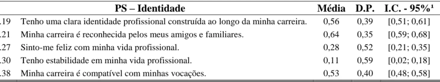 TABELA 5 – Análise Descritiva da Identidade 