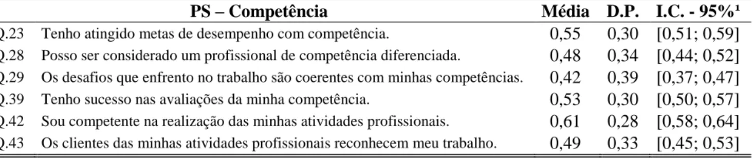 TABELA 6 – Análise Descritiva da Competência 