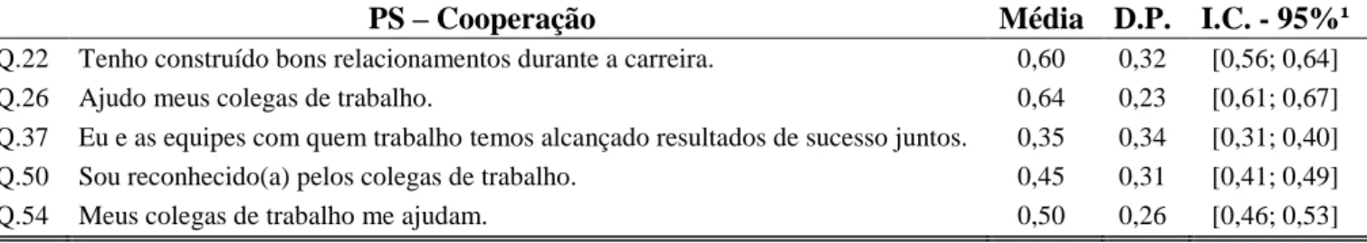 TABELA 9 – Análise Descritiva da Cooperação 