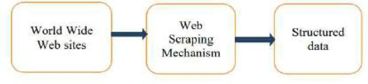 Figura 3 - Arquitetura Básica de Web Scraping (MATTOSINHO, 2010).