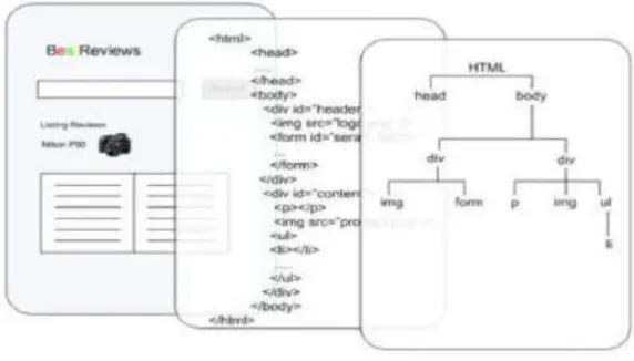 Figura 4 - Três perspectivas de documento da web (HERNÁNDEZ, et al., 2015).