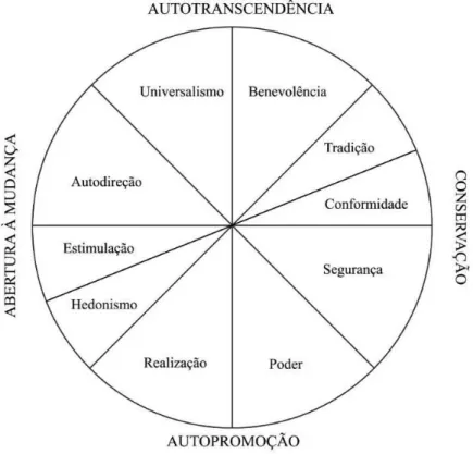 Figura 1 - Estrutura das relações entre os tipos motivacionais 