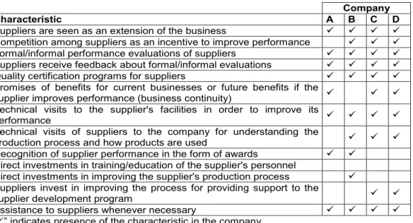 Table 2 – Supplier’s trust/commitment in the buyer-supplier relationships