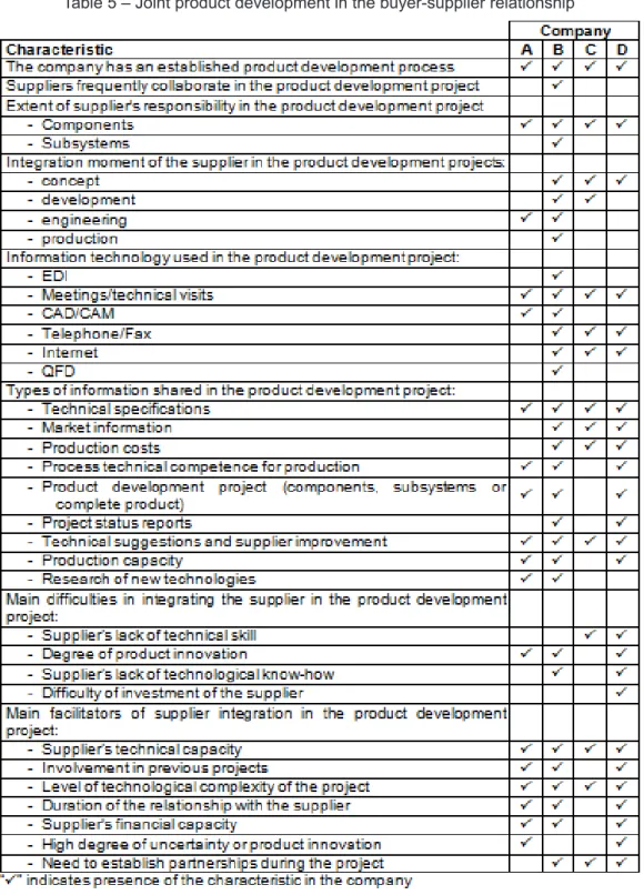 Table 5 – Joint product development in the buyer-supplier relationship