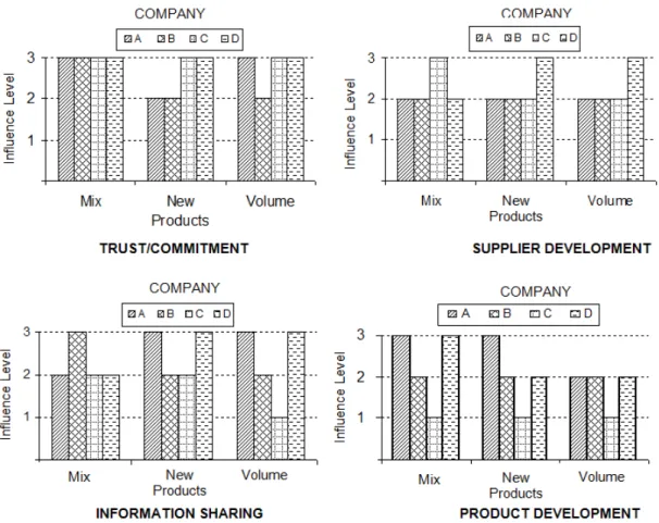 Figure 4 – Influence of the buyer-supplier relationship aspects on manufacturing flexibility