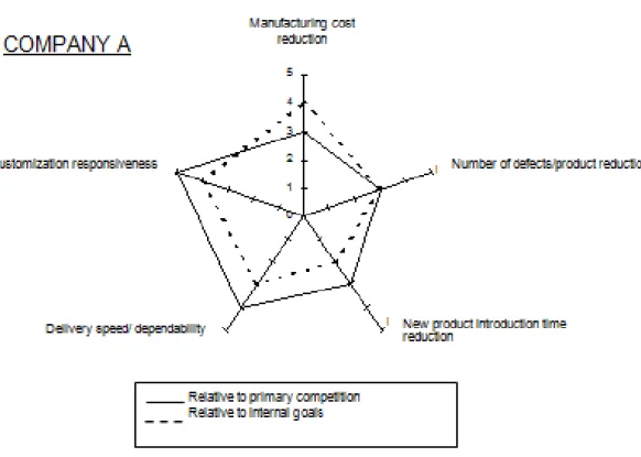 Figure 6a – Manufacturing flexibility and the indicators of manufacturing performance