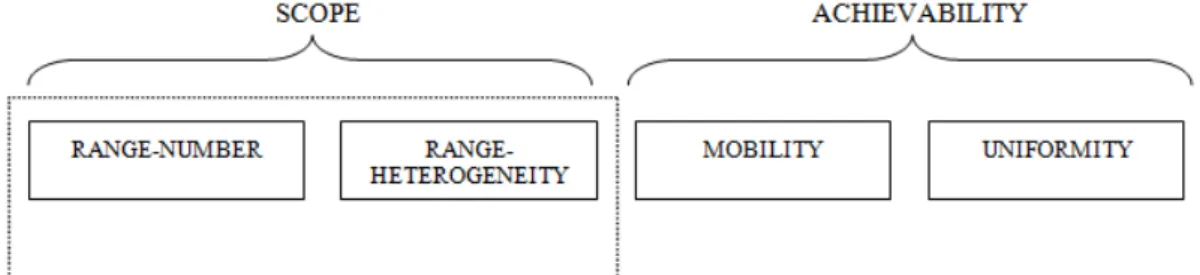 Figure 1 – Characterization of manufacturing flexibility elements by scope and achievability  factors