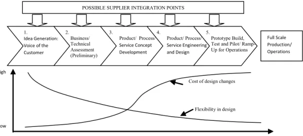 Figure 2 shows the progress of cost and flexibility during the course of a  typical project (Monczka et al., 1999)