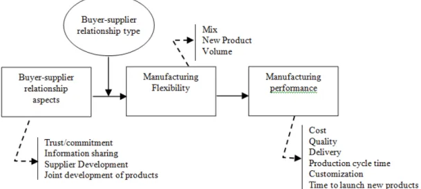 Figure 3 – Model for analyzing buyer-supplier relationships and manufacturing flexibility