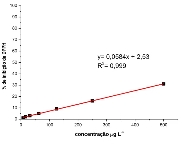 Figura 28. Curvas de concentração versus inibição do radical DPPH. 