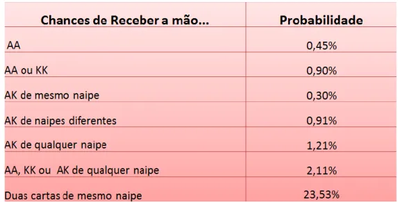 Tabela 1 – Probabilidade de receber determinada mão.    