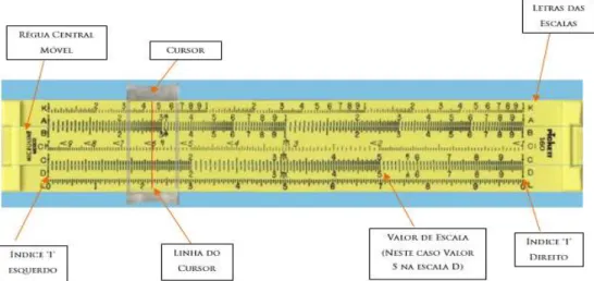 Figura 2.3 - Componentes Gerais de uma Régua de Cálculo: Pickett Microline 160-ES  Fonte:Adaptação de Simulated Pickett Microline 160-ES Slide Rule;< 