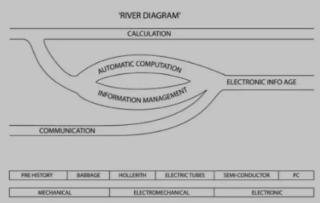 Figura 3.1 - River Diagram - Doron Swade, 2013 
