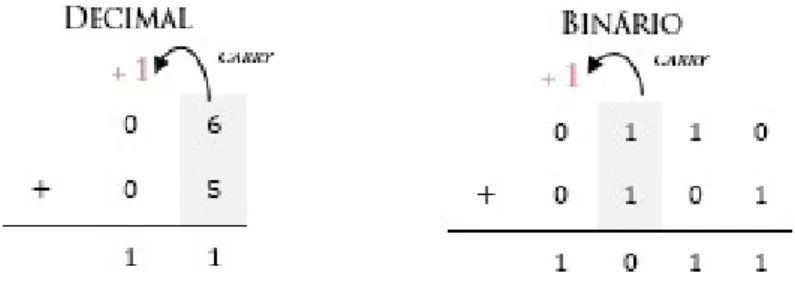 Figura 4.1 - Comparação entre algoritmos de soma na base decimal e binária 