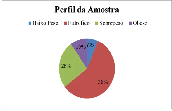 Gráfico 3 – Distribuição em percentual dos pacientes conforme a classificação do IMC.