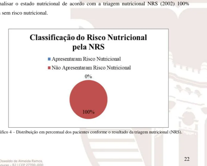 Gráfico 4 – Distribuição em percentual dos pacientes conforme o resultado da triagem nutricional (NRS)