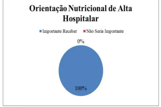 Gráfico 7 – Distribuição em percentual dos pacientes conforme a necessidade de receber a orientação nutricional no  momento da alta hospitalar 