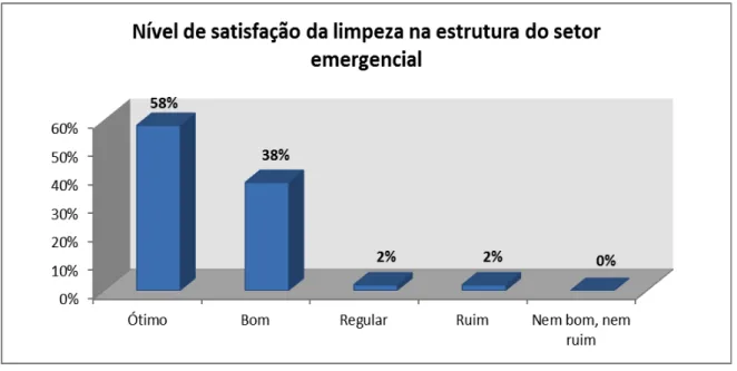 Gráfico 1.8 –. Nível de satisfação da limpeza na estrutura do setor emergencial. 