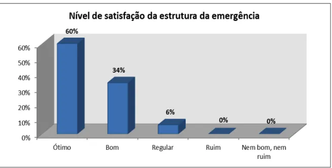 Gráfico 1.7 –. Nível de satisfação da estrutura da emergência. 