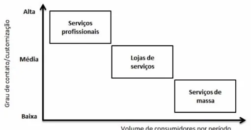 Figura 1 – Tipologia de serviços com base no volume e variedade de serviço. 
