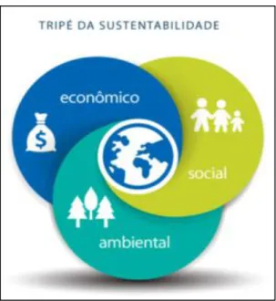 Figura 3 - Tripé da Sustentabilidade 