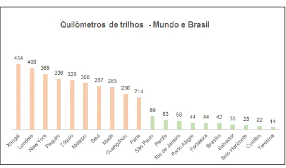Gráfico 1 - Quilômetros de trilhos – Mundo x Brasil 