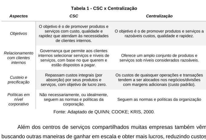 Tabela 1 - CSC x Centralização 