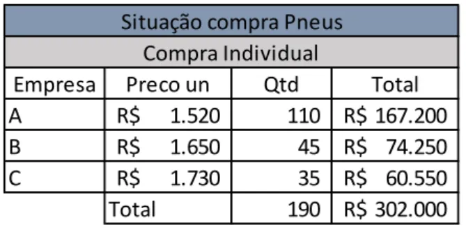 Tabela 1 – Quantificação do custo mensal de Pneus para cada empresa 