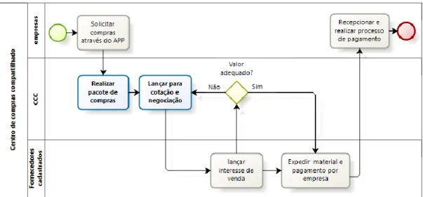 Figura 1 - Estrutura do Processo de Compras 