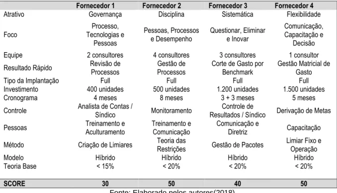 Tabela 1 - Quadro comparativo de Fornecedores 