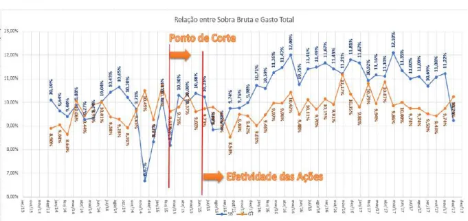 Gráfico 3: Relação entre Sobra Bruta e Gastos.   