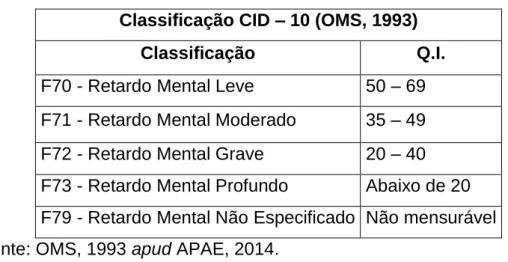 Tabela 1. Classificação do CID – 10 para Deficiência Intelectual. 
