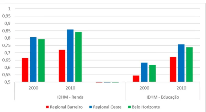 Gráfico 1 - Variação do IDHM no período 2000-2010 